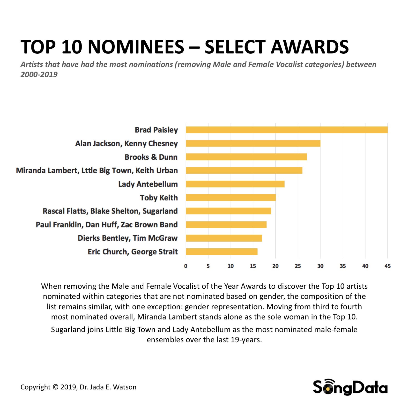 SongData_CMA-Top10-SelectAwards