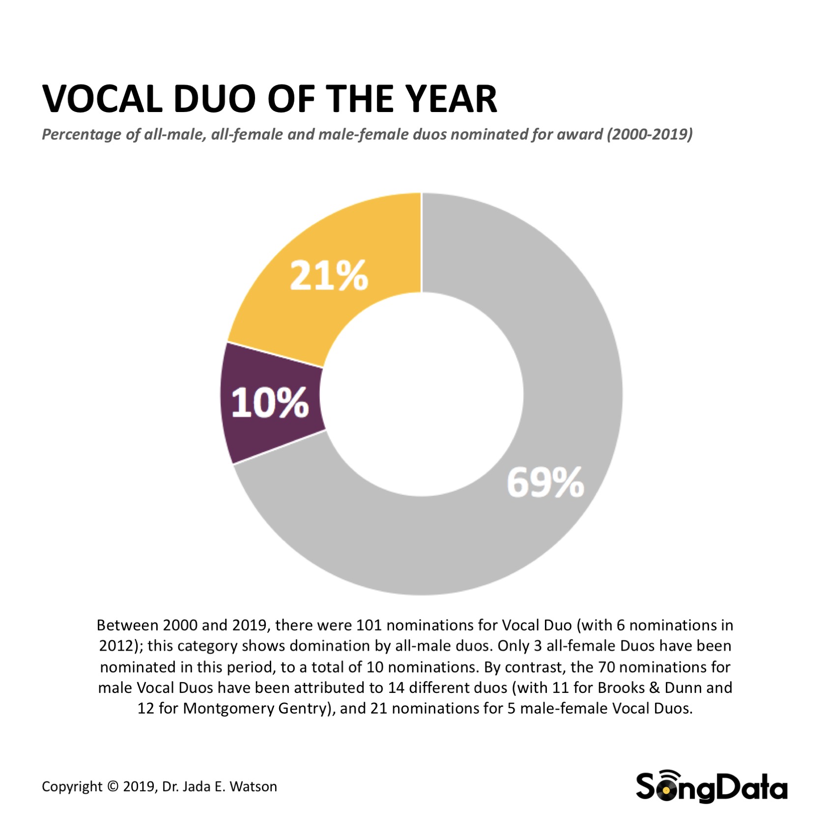 SongData_CMA-VocalDuo-Nominations