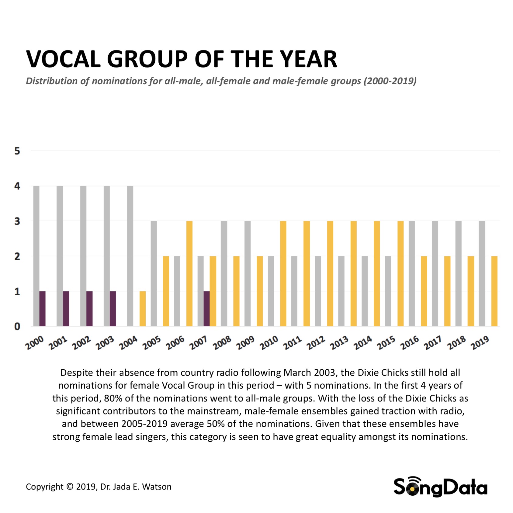 SongData_CMA-VocalGroup-Nominees