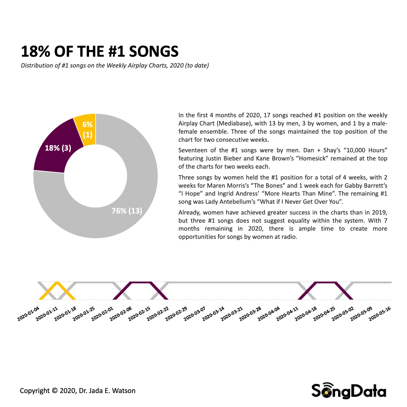 8_SongData-Charts-No1